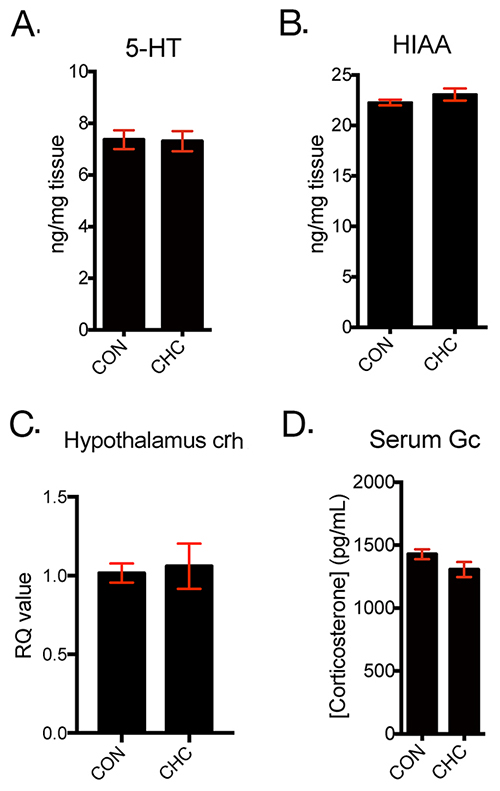 CHC did not affect monoamine system and HPA axis in brain of mice.