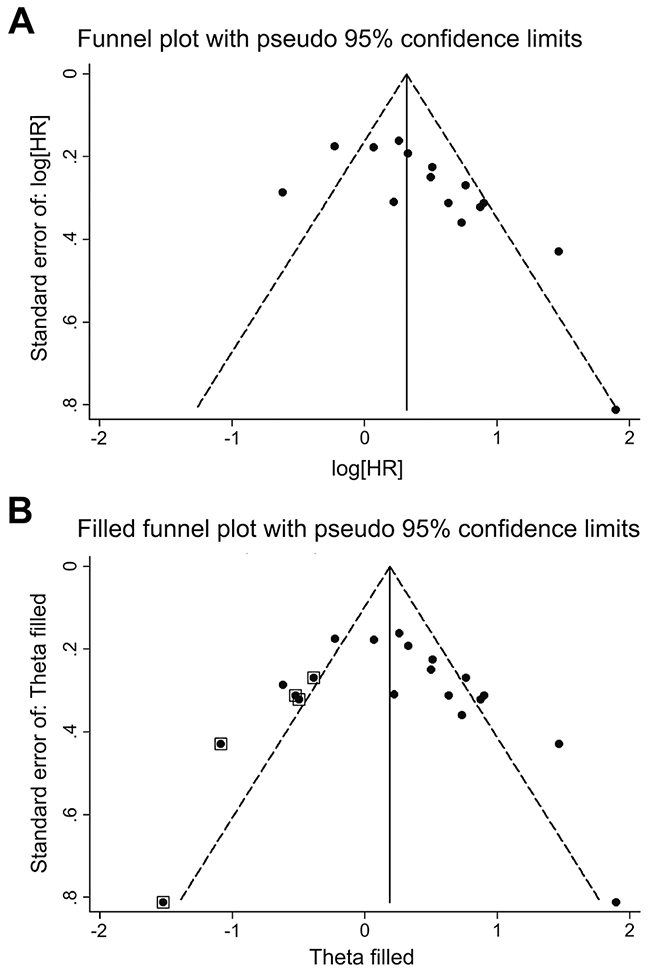 Funnel plot with pseudo 95% confidence limits.