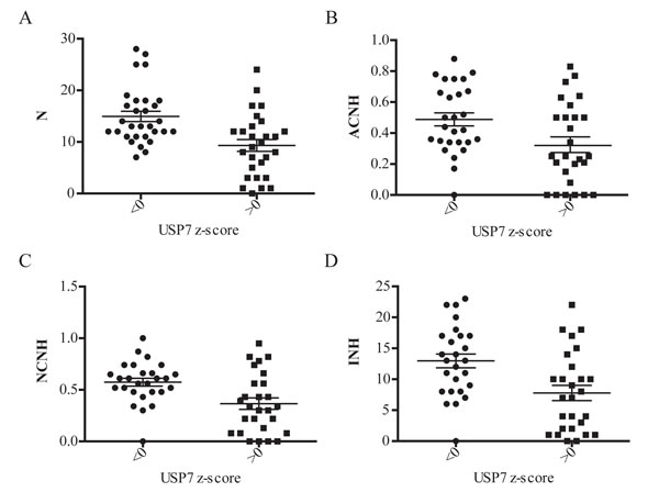 Fig. 6: Correlation analysis of USP7 transcripts levels and genomic instability in NCI-60 cell line panel.