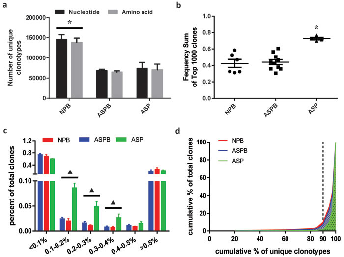 The characteristic types and frequency distributions of T cell clones in patients with atherosclerosis (AS).