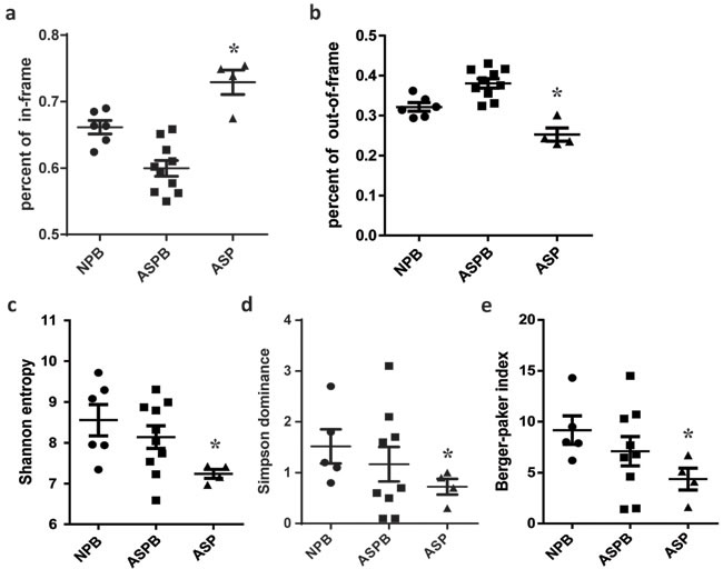 Analysis of the open reading frame and diversity of T cell clones.