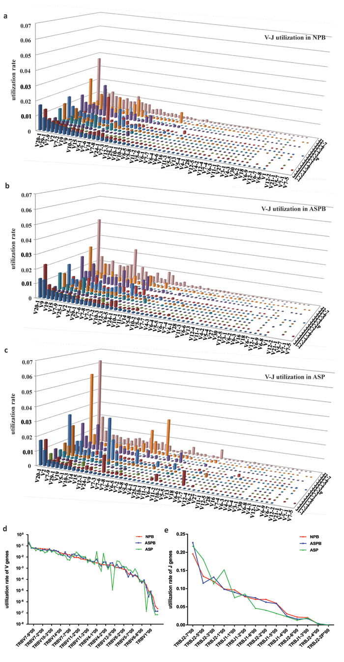 Significant changes in V-J gene utilization of T cell repertoires in AS plaques.