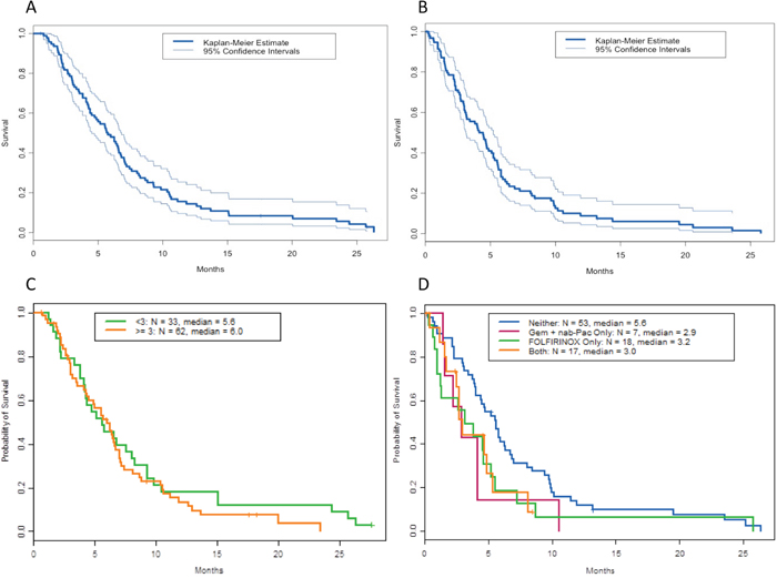 Overall survival (OS) of patients treated in phase I clinical trials.