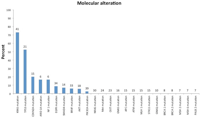 Mutation spectrum of patients tested for biomarkers with either panel or hotspot testing.