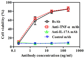 Neutralization of TNF-&#x3b1;-mediated cellular cytotoxicity by bsAb.