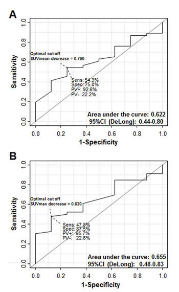 Diagnostic accuracy regarding prediction of complete remission using SUV decrease.