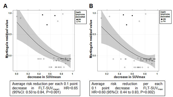 Martingale-residual analysis: decrease in A, SUVmean and B, SUVmax and the risk of death in patients achieving a complete remission (CR) or not (PR: partial response; PD: progressive disease).