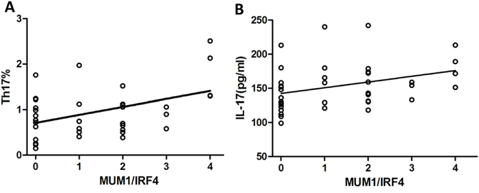 The levels of Th17 and IL-17 are positively related to the expression of MUM1/IRF4.