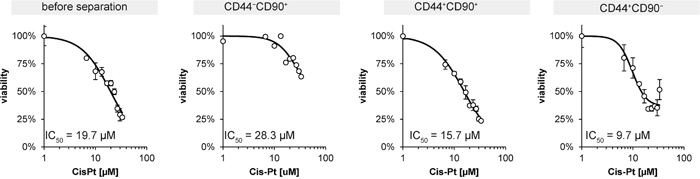 MTT assay of unsorted primoculture and subpopulations exposed to cisplatin treatment.