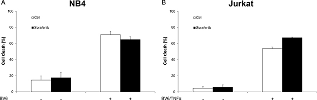 Sorafenib does not inhibit BV6-induced apoptosis in acute leukemia cells.