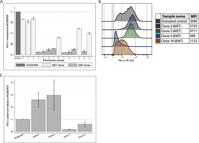 PD-L1 gene and protein expression in HCC827ER sub clones.