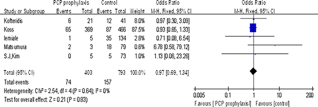 Association between PCP prophylaxis and mortality.