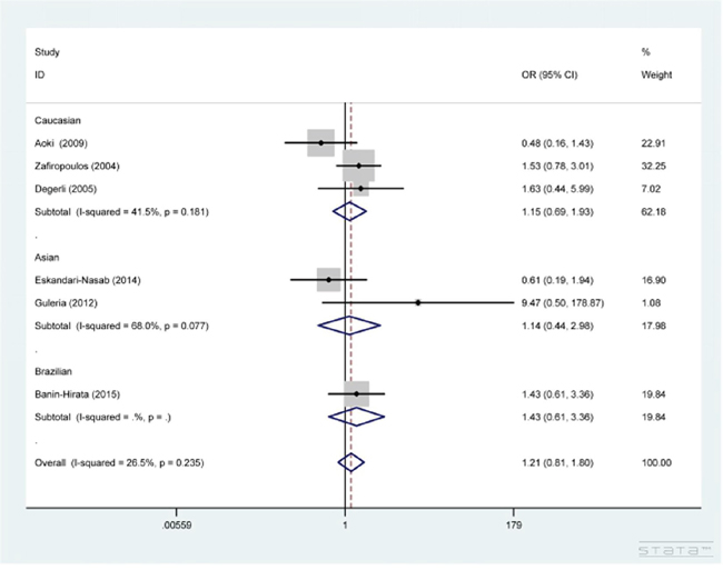 Forest plot for the association between CCR5 &#x0394;32 polymorphism and the susceptibility to breast cancer under WT/&#x0394;32 vs.