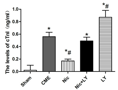 Serum cTnI levels in each group CME, coronary microembolization; Nic, nicorandil; LY, LY294002.