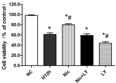 Effects of nicorandil on the survival rate of hypoxic cardiomyocytes NC, normoxic control; H12h, 12-h hypoxia; Nic, nicorandil; LY, LY294002.