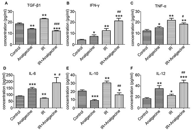 Analgescine treatment with IR enhances proinflammatory cytokines and reduces inhibitory cytokines in the LLC tumor xenograft mice.