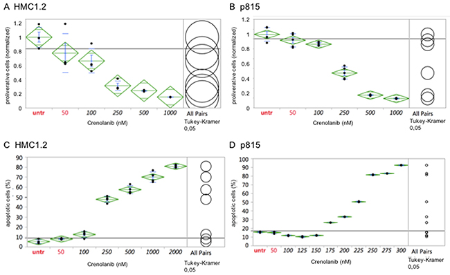 Crenolanib displays antineoplastic activity against mutant-KIT mastocytosis cell models.