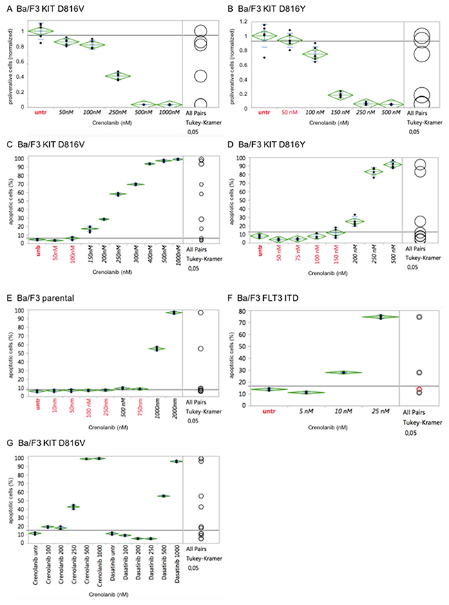 Cellular effects of crenolanib are tyrosine kinase-mediated.