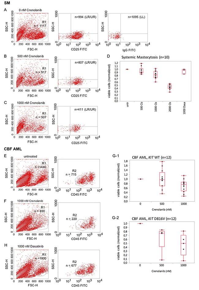 Crenolanib reduces the mutant-KIT population in ex vivo mastocytosis and acute leukemia viability assays.
