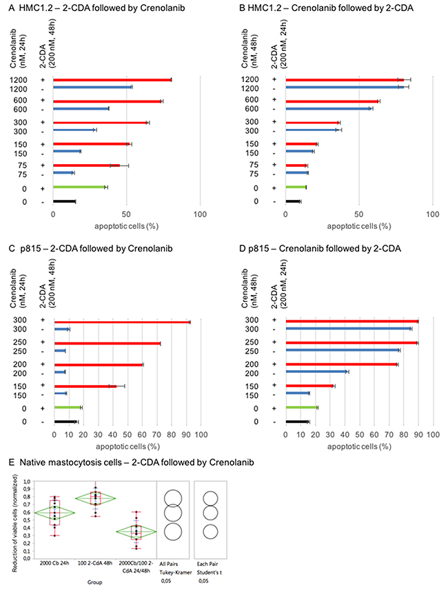 Mastocytosis combination assays using crenolanib in combination with cladribine (2-CDA).