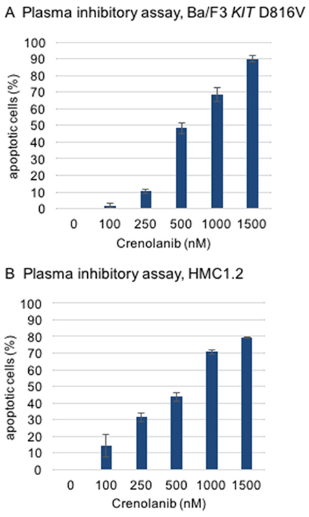 Modified plasma inhibitory assay.