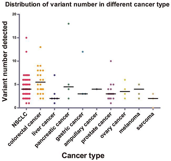 Distribution of variant numbers in different cancer types.