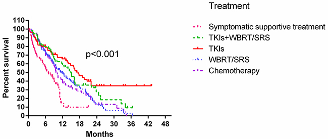 Kaplan-Meier curves showing OS by treatment modality.