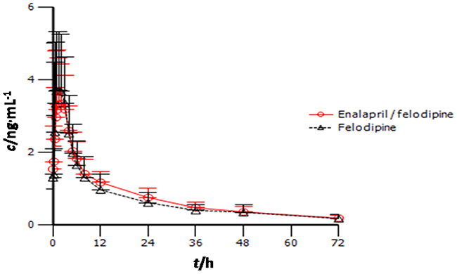 Plasma felodipine concentration-time profile (mean [&#x00B1;SD]) in healthy subjects after twice-daily administration of felodipine alone and in combination with enalapril.