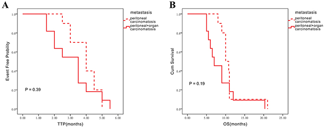 Influence of different metastatic statuses on TTP and OS assessed in the chemotherapy alone group.