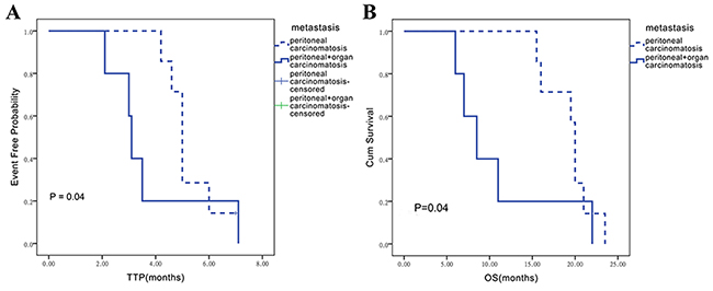 Influence of different metastatic statuses on TTP and OS assessed in the endostar/chemotherapy combination group.