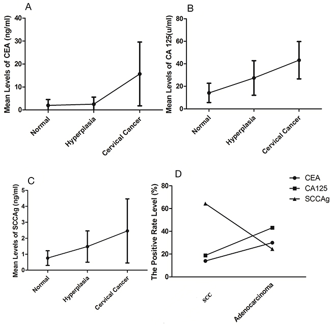 The expression levels of tumor markers.