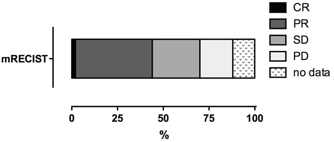 Tumor response of HCC to DSM-TACE.