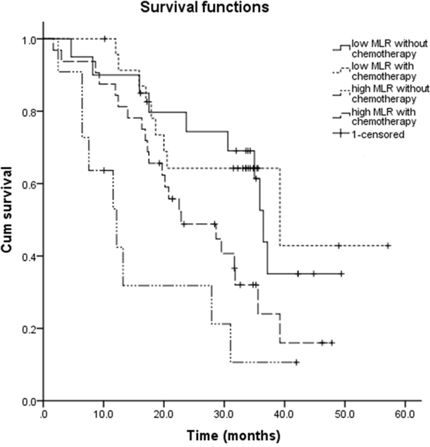 The correlation of MLR with adjuvant chemotherapy: OS of patients in low MLR group without chemotherapy was 36.5 months, OS of patients in low MLR group with chemotherapy was 39.3 months, OS of patients in high MLR group without chemotherapy was 12.2 months, and OS of patients in high MLR group with chemotherapy was 22.9 months, respectively (p=0.002).