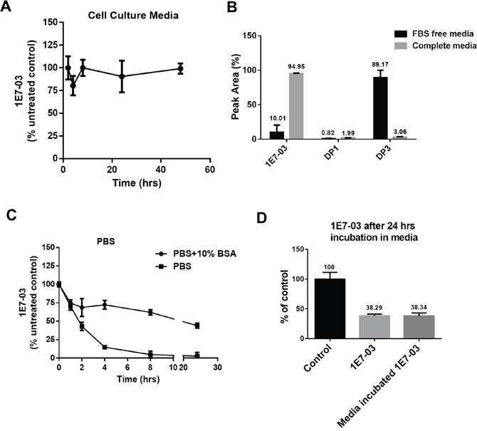 Stability of 1E7-03 in cell culture and the effect of media incubation on its anti-HIV-1 activity.