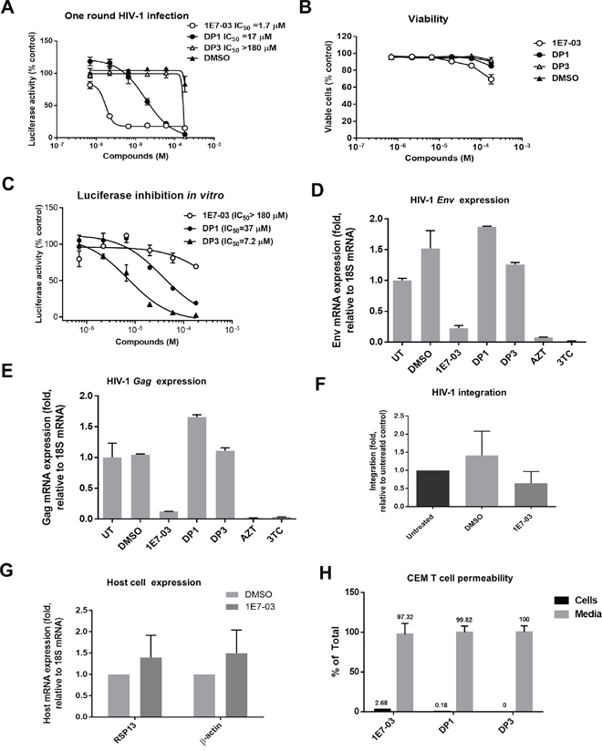 HIV-1 inhibition and cell permeability of 1E7-03, DP1 and DP3.