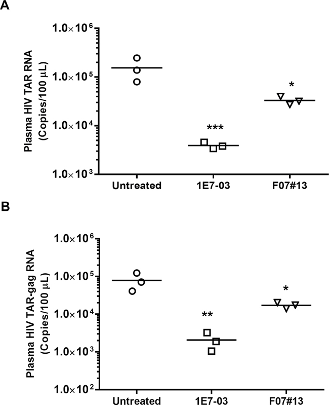 Antiviral efficacy of 1E7-03 in HIV-1 89. 6-infected NSG mice.