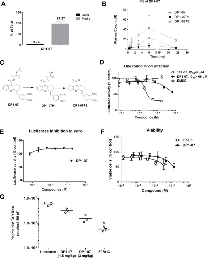 Cellular permeability, pharmacokinetic, and HIV-1 inhibition of the DP1 analog (DP1-07).