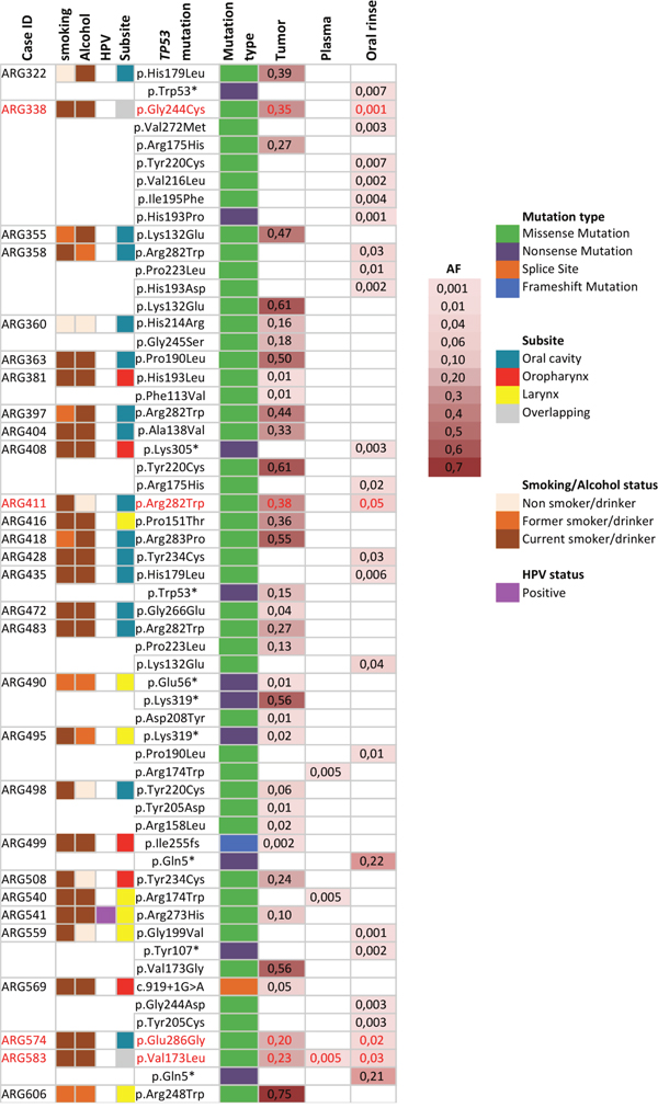 Description of TP53 mutations identified in Tumor, plasma and oral rinses from a series of 37 cases from the LA study.
