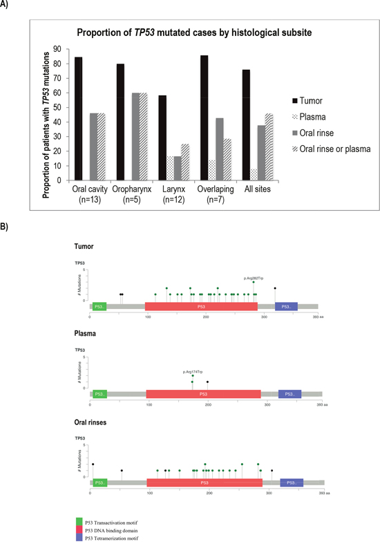 Comparison of TP53 mutations found in tumor, plasma and oral rinses from a series of 37 cases from the LA study.