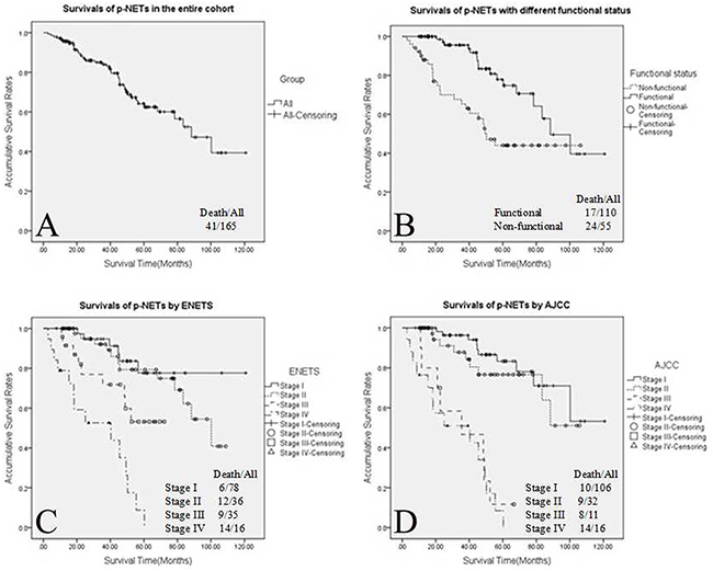 Kaplan–Meier curves of 5-year overall survival for all p-NETs: