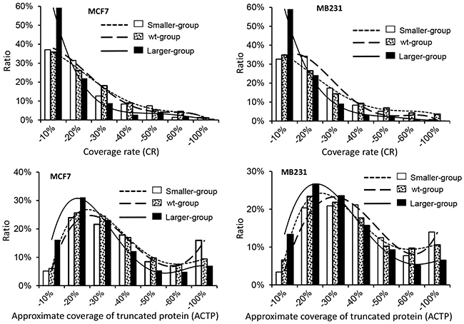 Coverage rate (CR) and approximate coverage of truncated protein (ACTP) of the proteins from different stripes from MB231 or MCF7 cells.