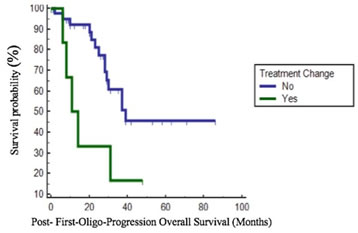 Post-First-Oligo-Progression Overall Survival (PFOPOS) according to treatment change after first oligo progression.