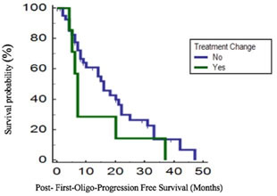 Post-First-Oligo-Progression Free Survival (PFOPFS) according to change of treatment after first progression.