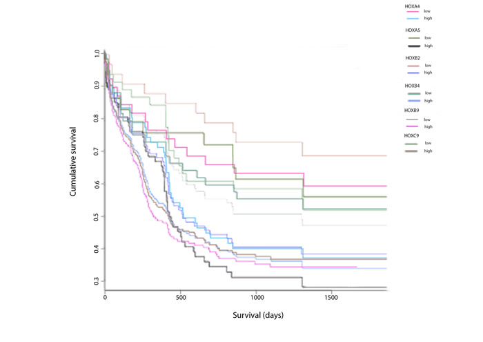 Association of expression of