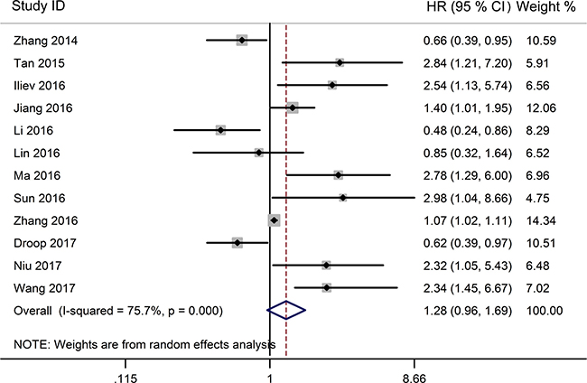 Forest plot for the relationship between TUG1 expression levels with OS.