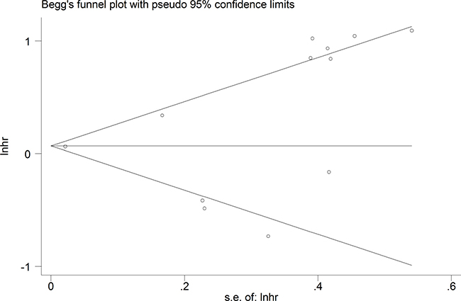 Funnel plot analysis of potential publication bias for meta-analysis.
