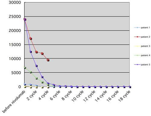 Trend of AFP after nivolumab treatment, in 5 patients who previously had elevated AFP.