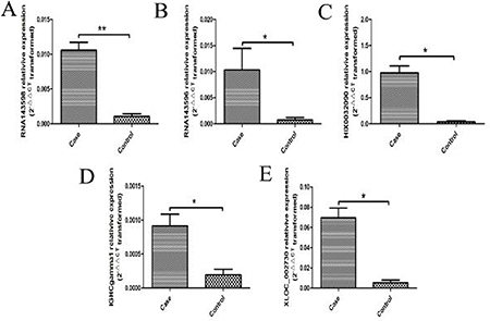 5 aberrantly expressed lncRNAs validated by real-time PCR in the serum from 43 RA patients and 40 healthy controls.