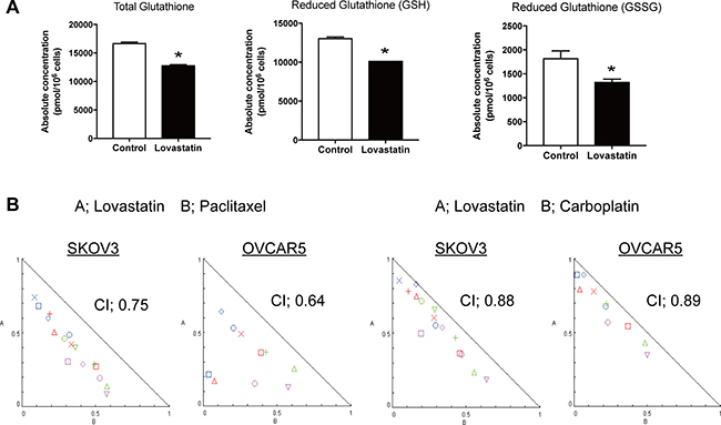 Lovastatin decrease Glutathione, and resulted to work with chemotherapeutic agents synergistically.