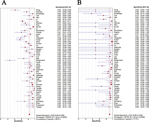 Sensitivity (A) and specificity (B) of diagnosis of HCC with CEUS.